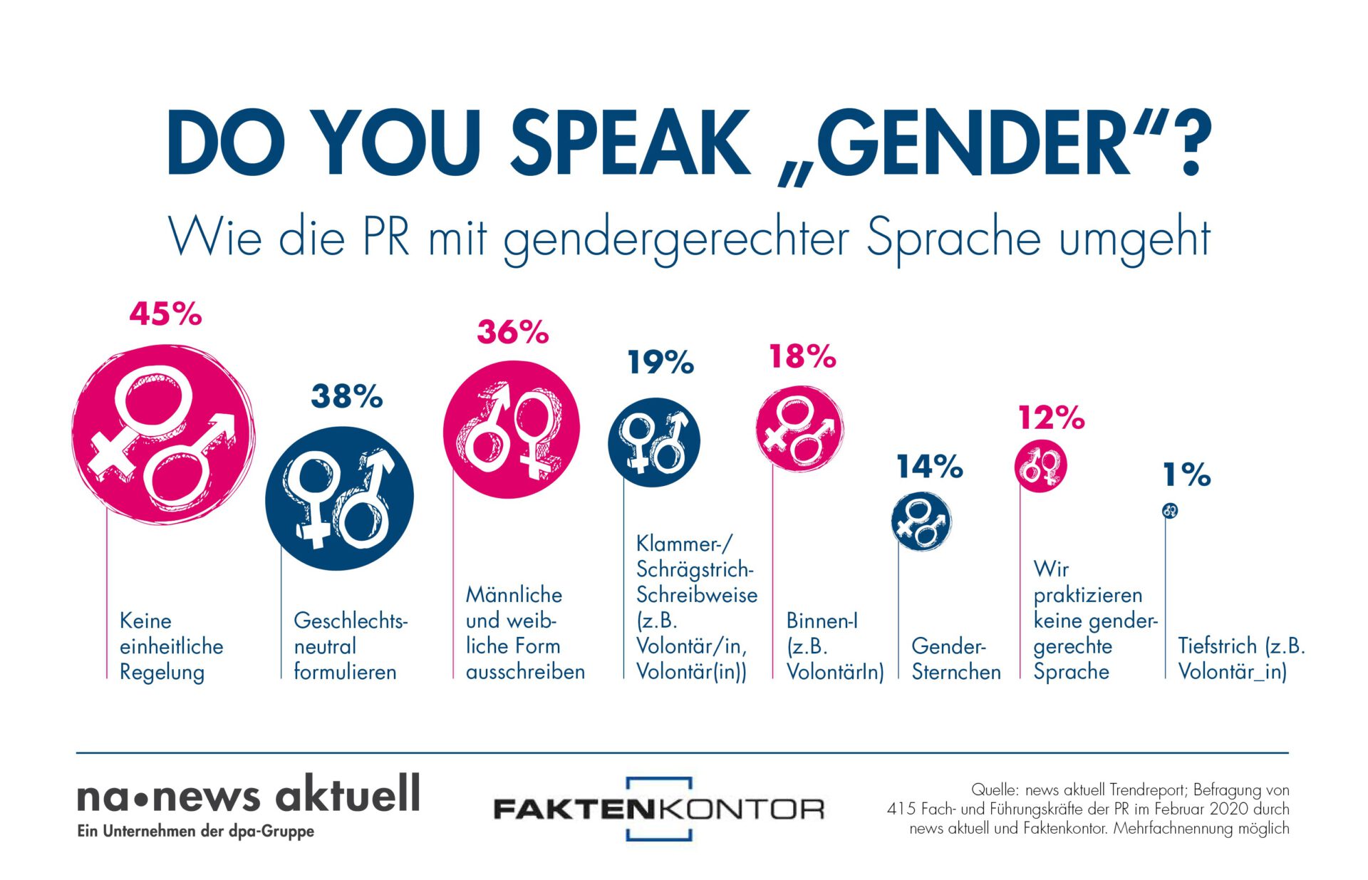 Richtig Gendern - Statistik - Wie Medien mit Gendersprache umgehen.